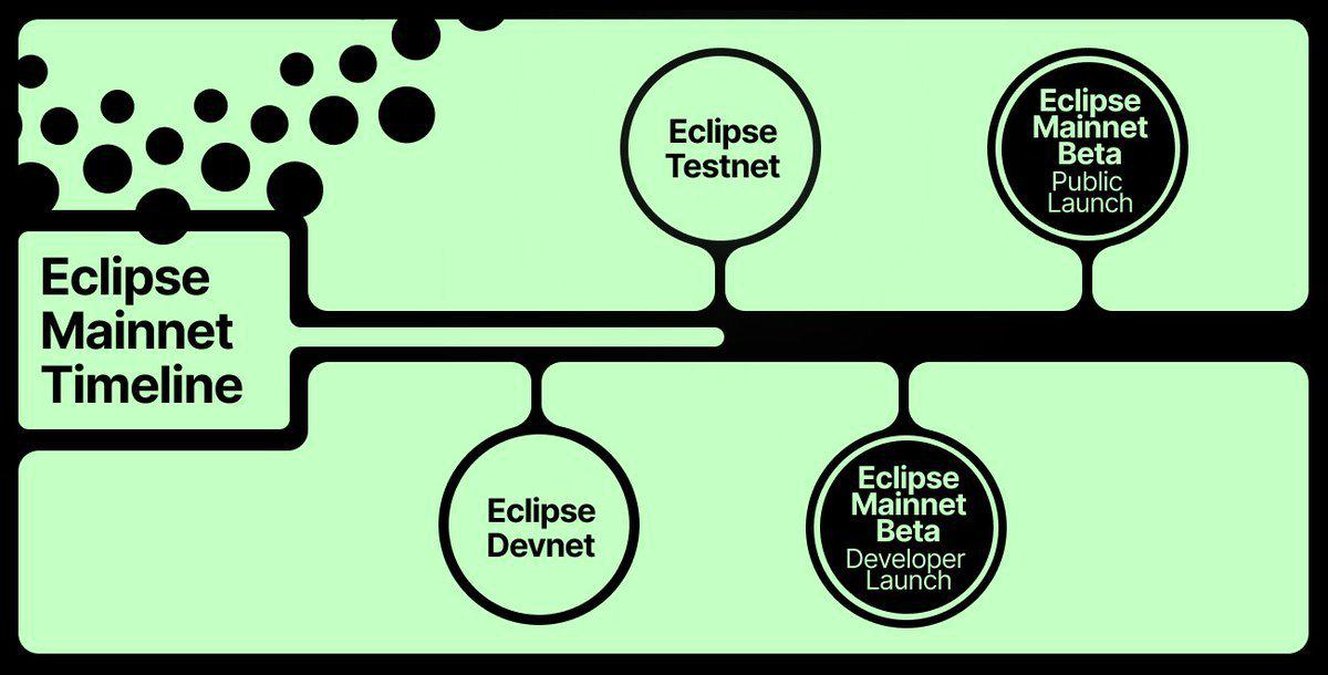 累计融资6500万美元，新Rollup Eclipse能否成为打通Solana和以太坊资产循环？